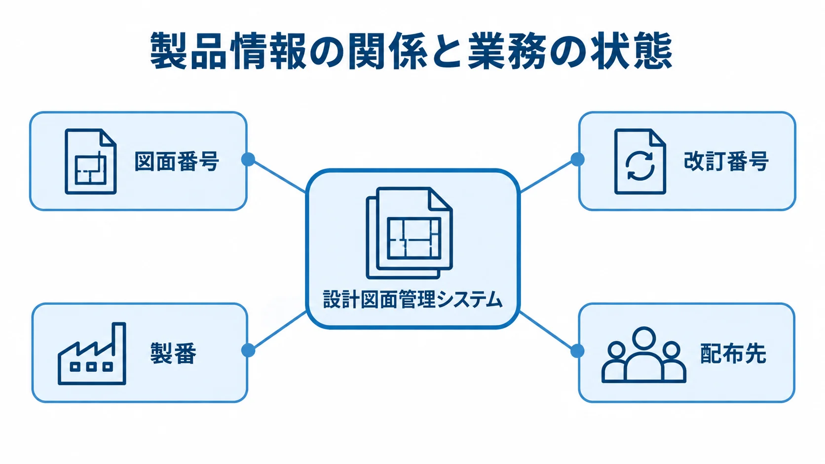 設計図面管理システムが結び付ける情報 設計図面管理システムを中心に、図面番号、改訂番号、製番、配布先がつながる図