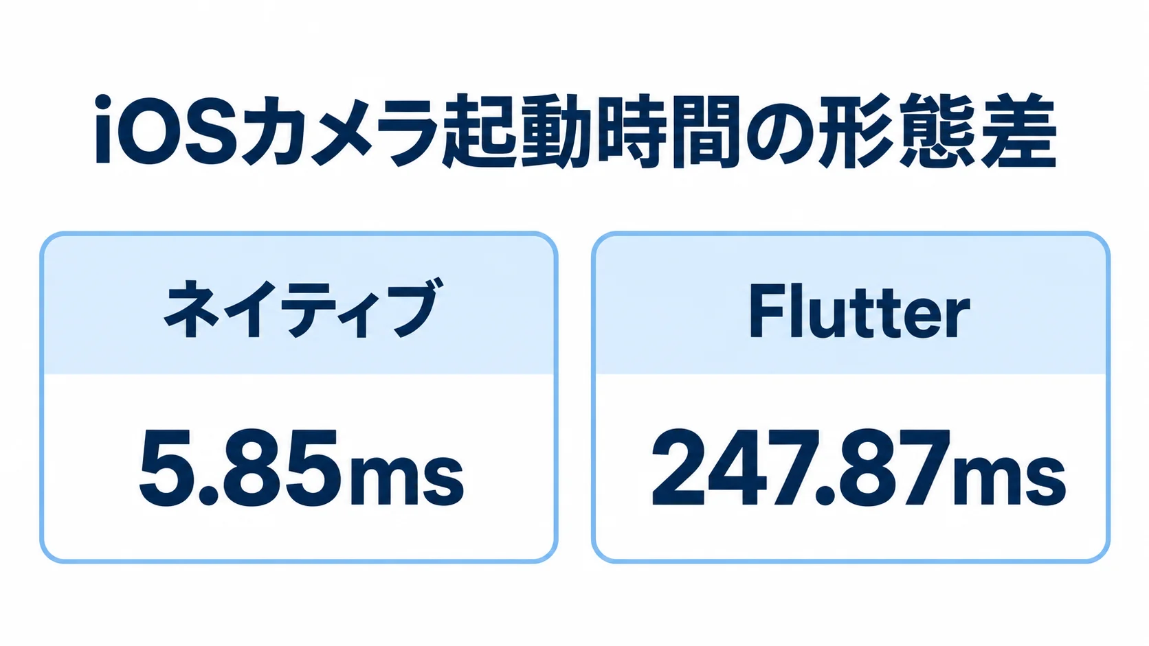 ネイティブとFlutterのカメラ起動時間比較 iOSのカメラ起動時間をネイティブの5.85msとFlutterの247.87msで比較した図。