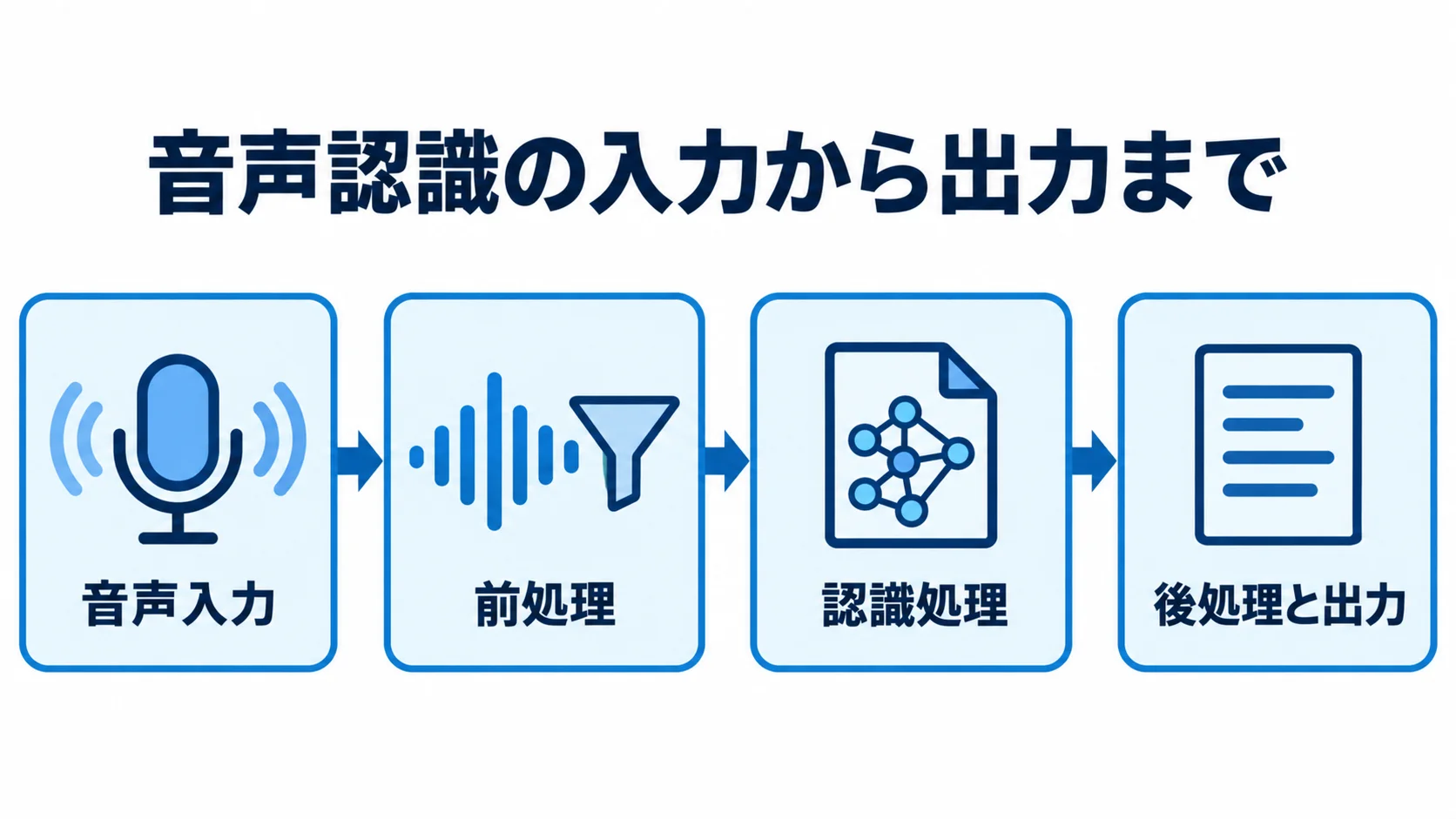 音声認識を構成する4段階の処理 音声入力から前処理、認識処理、後処理と出力へ進む音声認識の流れを示す図