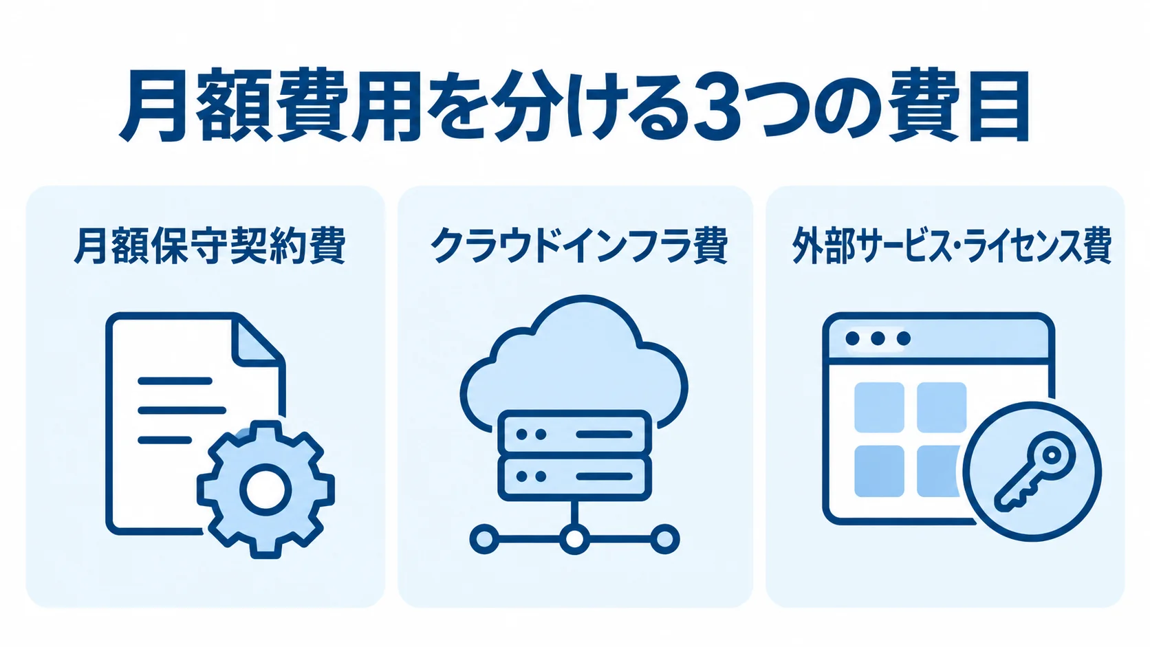 月額費用を月額保守契約費、クラウドインフラ費、外部サービス・ライセンス費の3項目に分けた図解