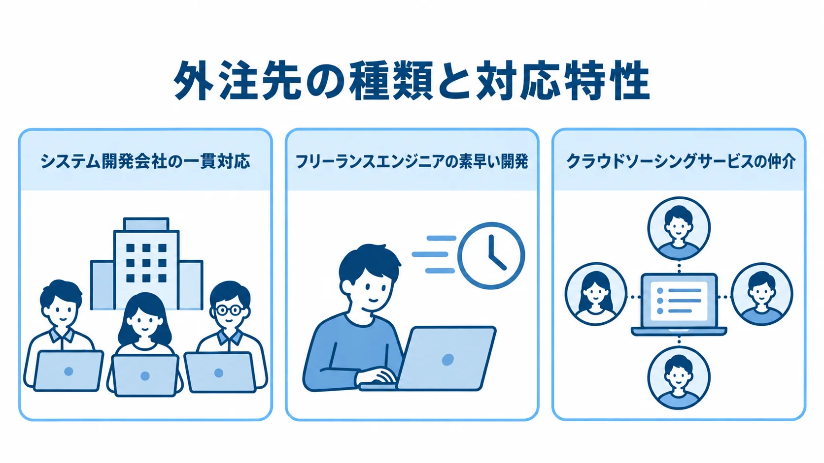 システム開発会社、フリーランスエンジニア、クラウドソーシングサービスの対応特性を3枚のパネルで示した図。