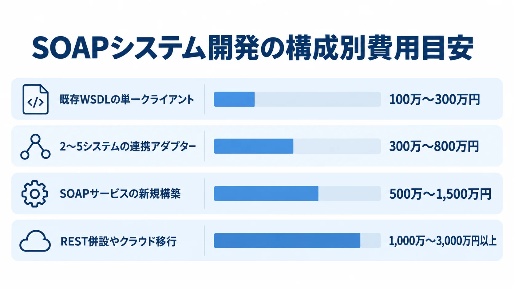 SOAP開発の構成別費用目安を比較する図 SOAP開発の4つの構成について、本文に記載された企画段階の費用目安を横棒で比較した図。