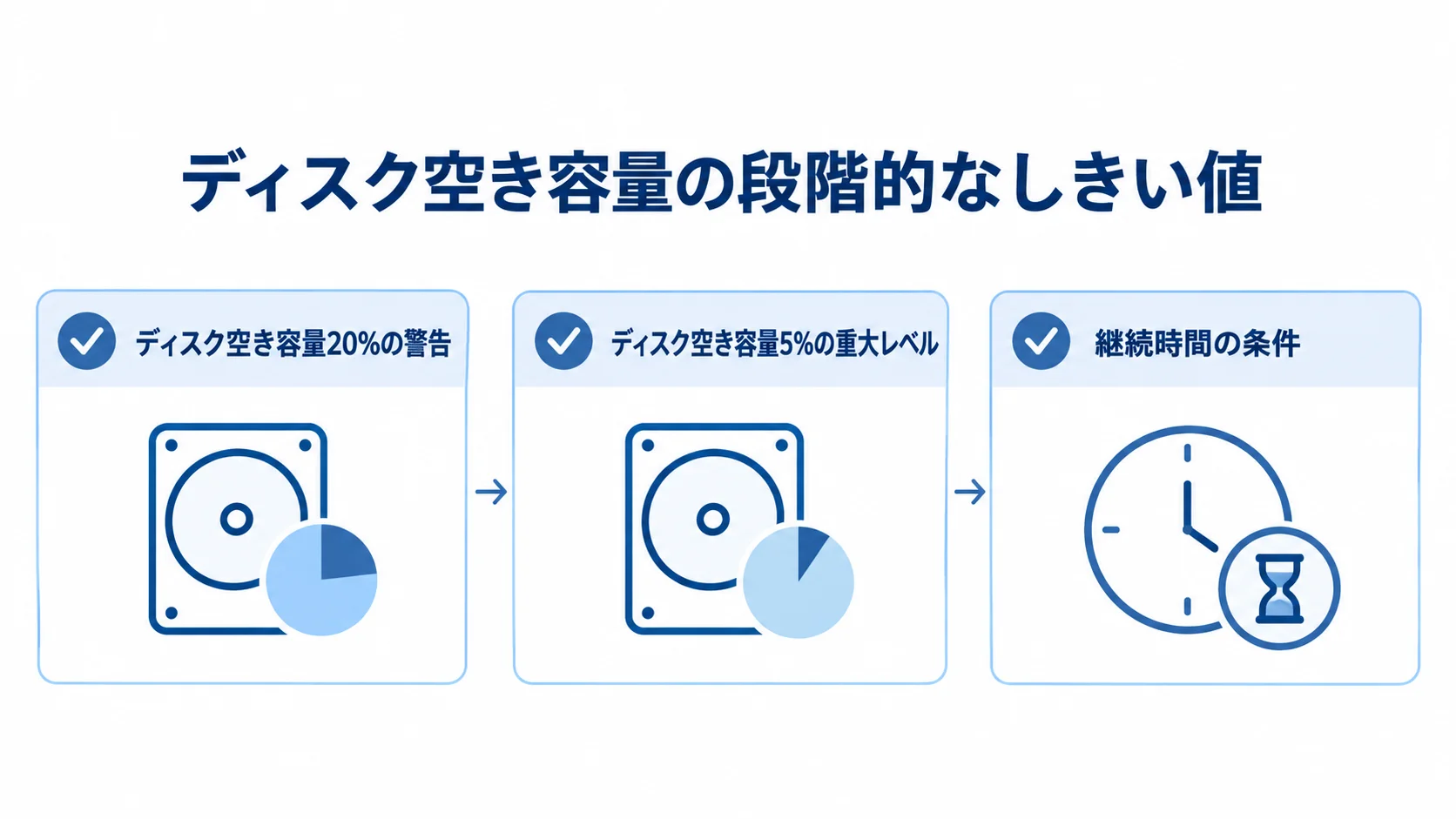 ディスク空き容量の段階的なしきい値と継続時間の条件を示す図解 ディスク空き容量の警告と重大のしきい値、継続時間の条件を並べた図解。