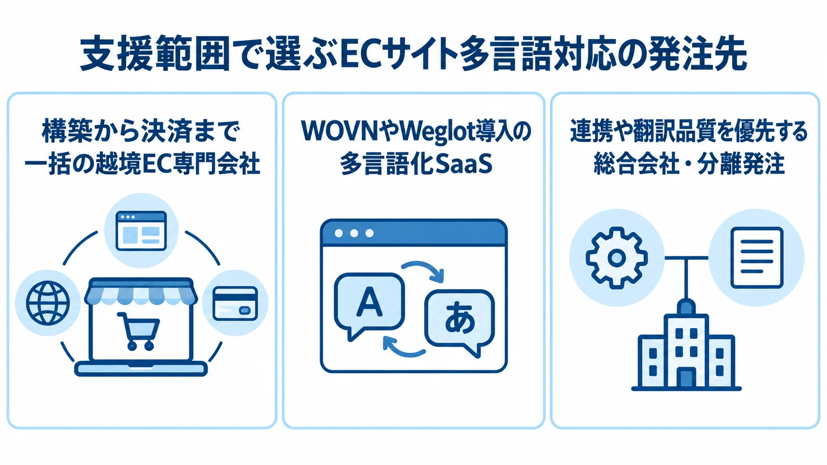 ECサイト多言語対応の発注先タイプと支援範囲 越境EC専門会社、多言語化SaaS、総合会社・分離発注を支援範囲の違いで並べた図。