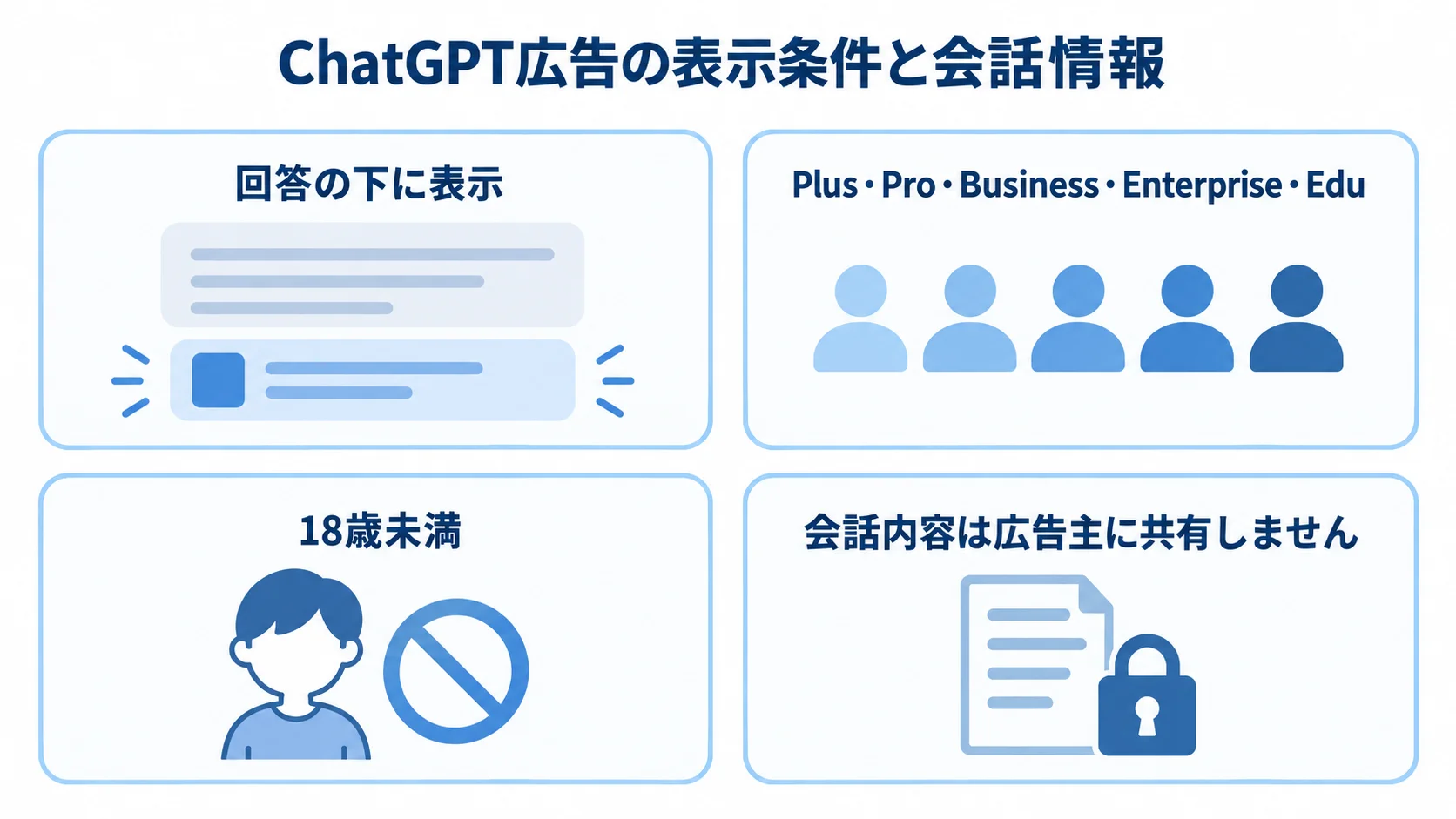 ChatGPT広告の表示条件と会話情報の扱い ChatGPT広告の表示位置、対象プラン、年齢条件、会話情報の扱いを4枚のパネルで示した図