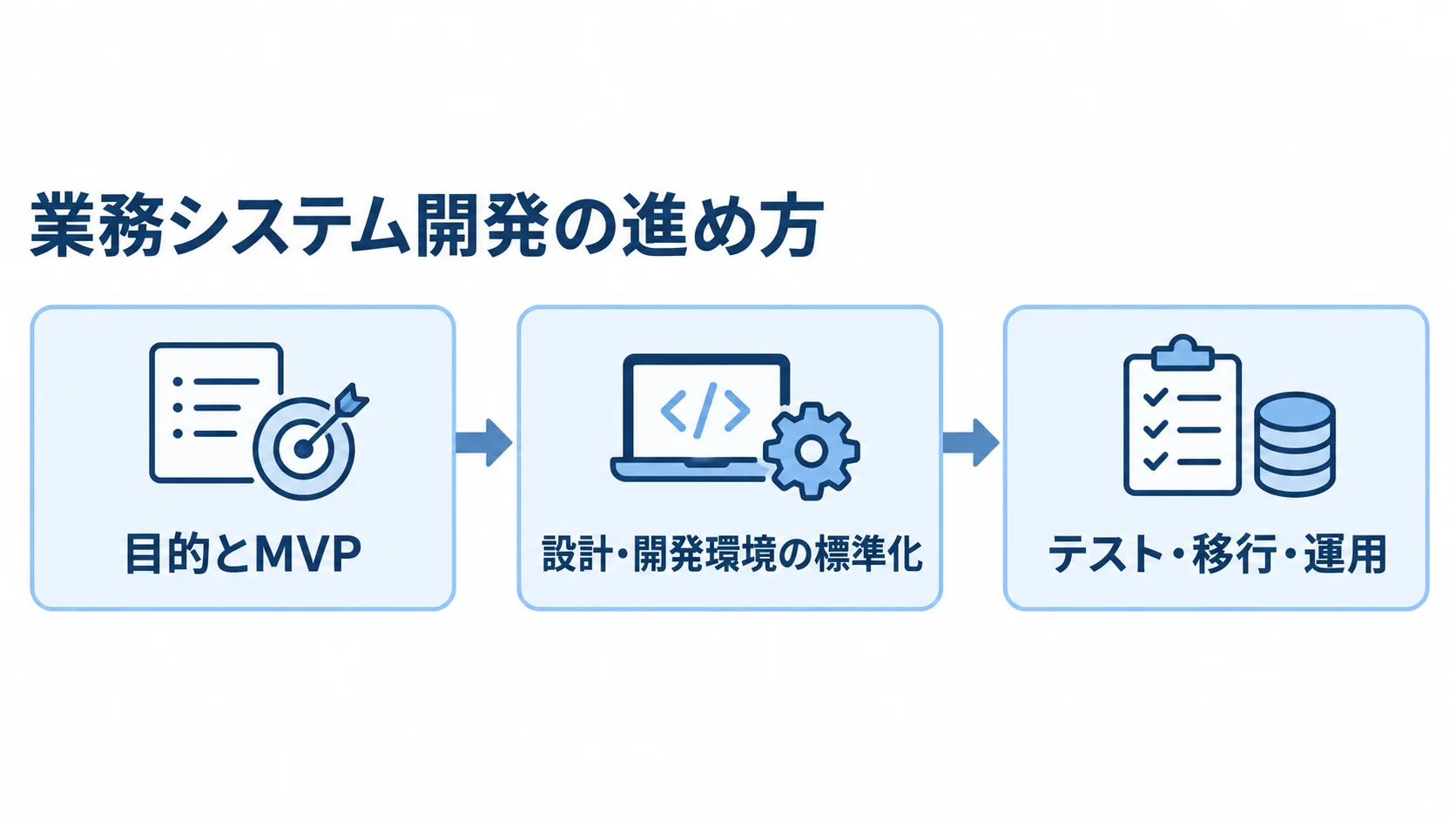 業務システム開発の進め方を示す3段階の図解 目的とMVPの設定から設計・開発環境の標準化を経て、テスト・移行・運用へ進む流れの図解。