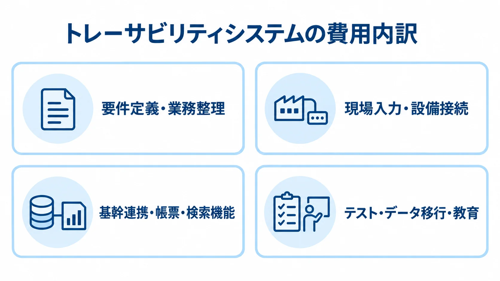 トレーサビリティシステムの費用を、要件整理、現場接続、基幹連携、稼働前準備の4項目に分けた図です。