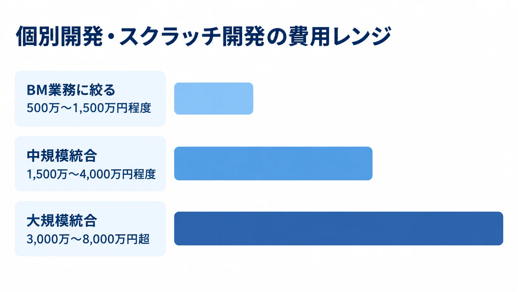 個別開発の規模別費用レンジを比較する図 BM業務に絞る場合、中規模統合、大規模統合の個別開発費用レンジを横棒で並べた図。