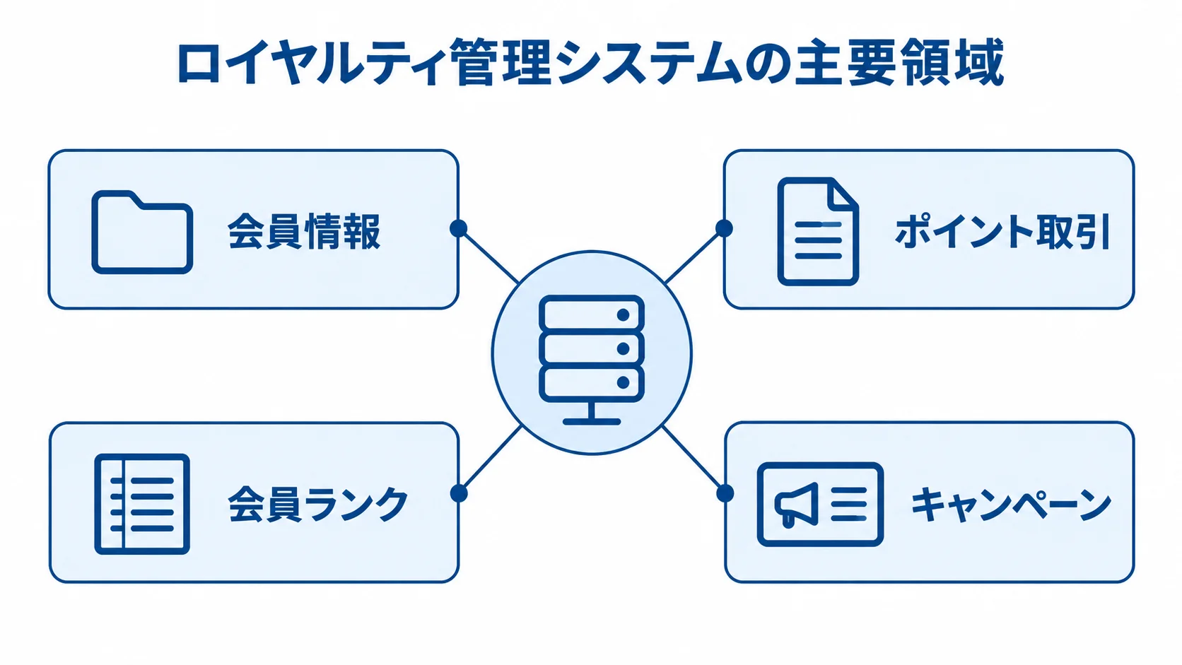 ロイヤルティ管理システムの主要領域として、会員情報、ポイント取引、会員ランク、キャンペーンを放射状に示した図。