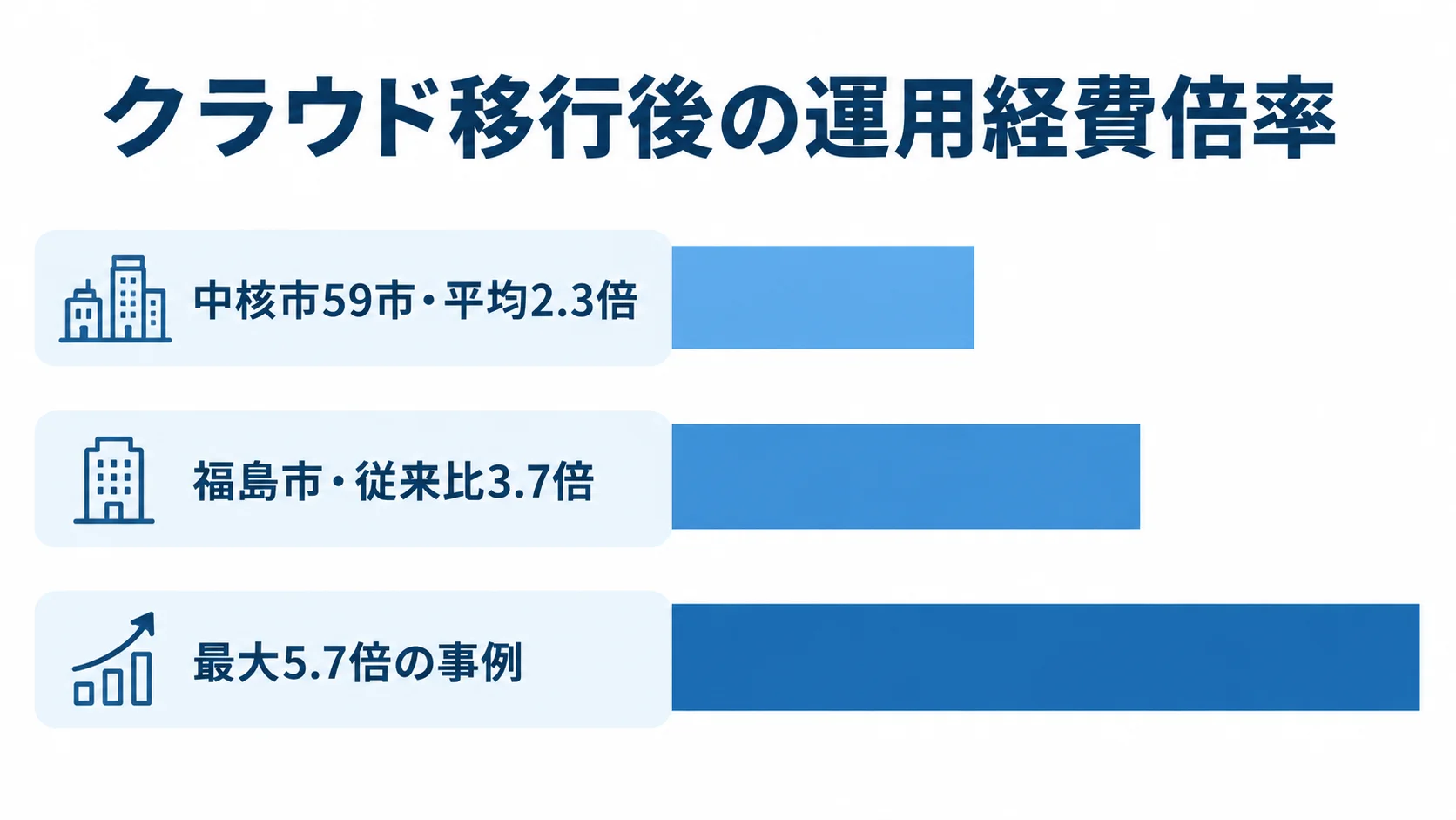 クラウド移行後に見られた運用経費の倍率 クラウド移行後の運用経費について、中核市59市の平均2.3倍、福島市の従来比3.7倍、最大5.7倍の事例を横棒で比べた図。