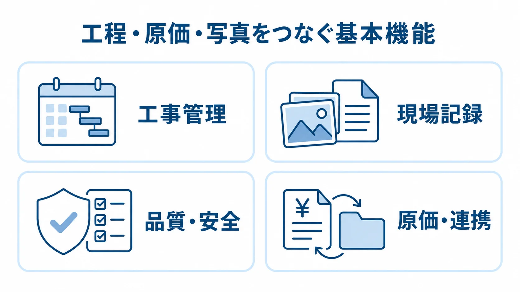 土木工事業向けシステムの基本機能を4領域に整理した図 土木工事業向けシステムの基本機能を工事管理、現場記録、品質・安全、原価・連携の4領域で示した図。