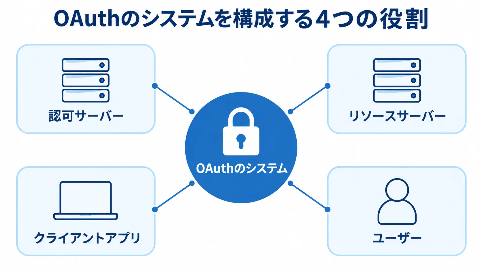 OAuthのシステムを中央に置き、認可サーバー、リソースサーバー、クライアントアプリ、ユーザーの4つの役割を示した図。
