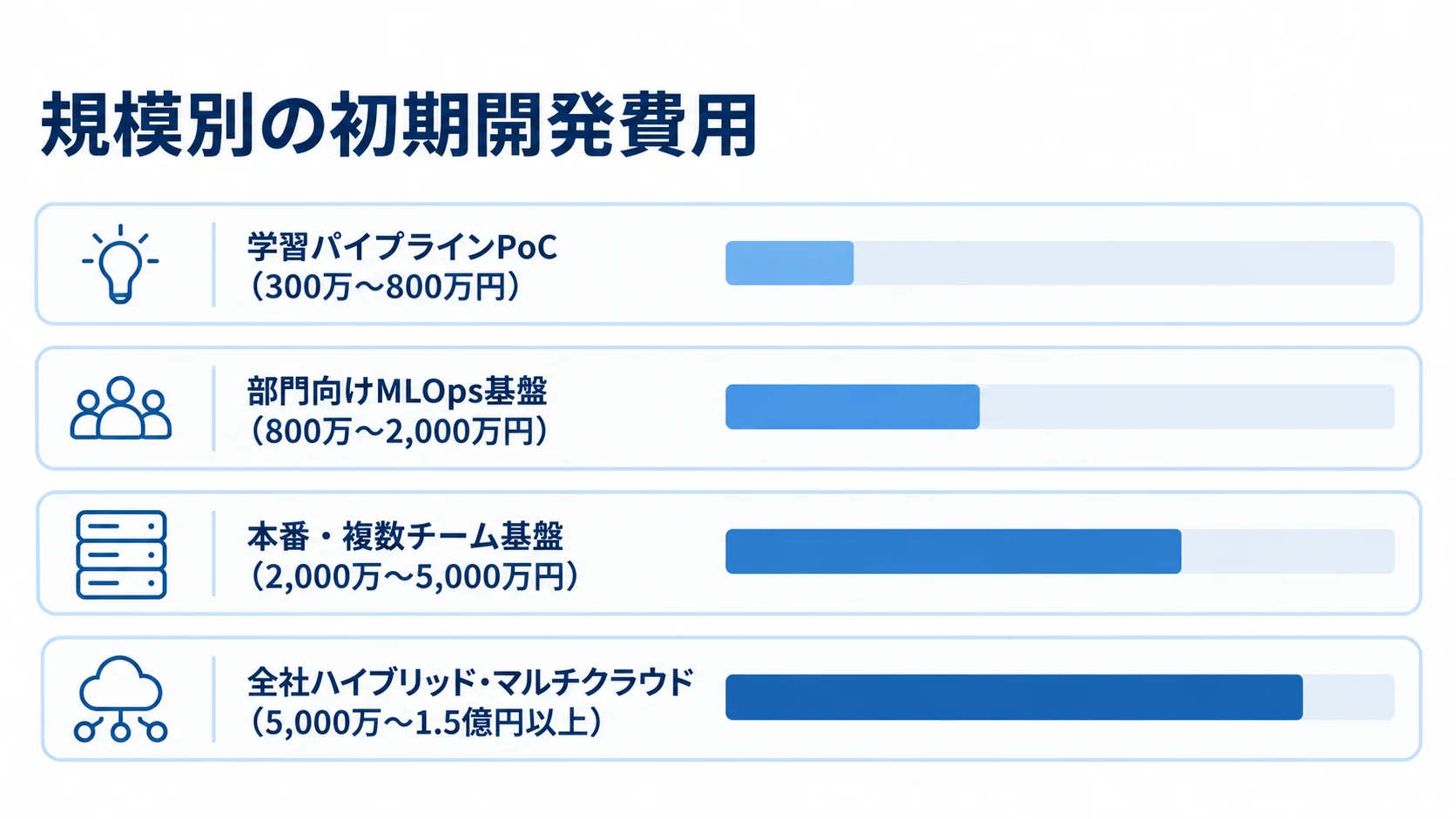 Kubeflowの規模別初期開発費用レンジを示す横棒図 学習パイプラインPoCから全社ハイブリッド・マルチクラウドまで、4規模の初期開発費用レンジを横棒で示した図。
