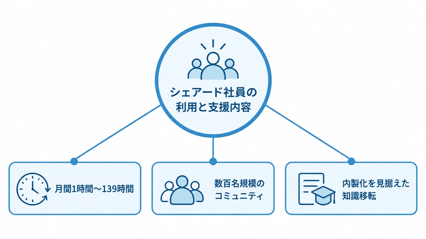 ユナイトアンドグロウのシェアード社員による情シス支援 シェアード社員を中心に、利用時間、人材基盤、内製化支援を示す図解