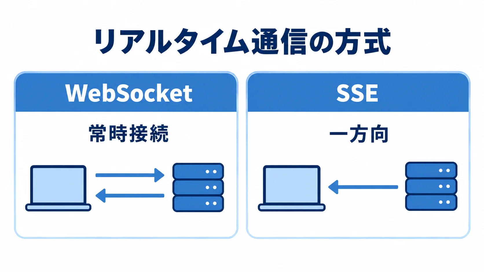 WebSocketとSSEの用途の違い WebSocketの常時接続とSSEの一方向配信を比べた図解