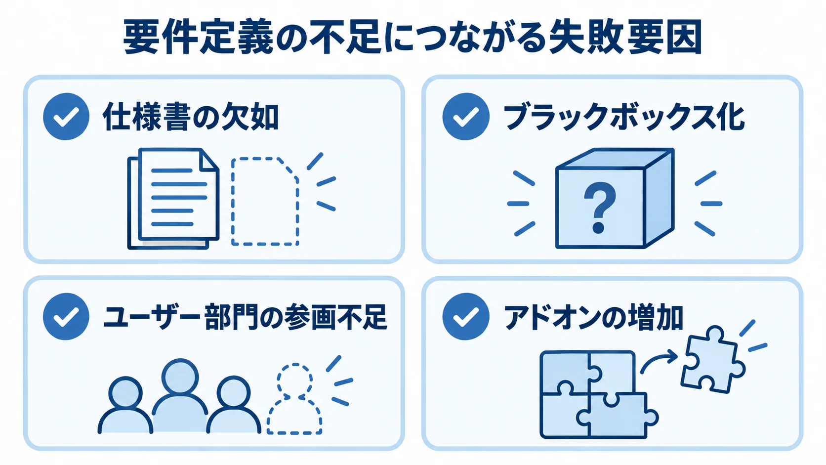 要件定義に関わる失敗要因の図解 要件定義の不足につながる仕様書の欠如、ブラックボックス化、ユーザー部門の参画不足、アドオンの増加を並べた図解。