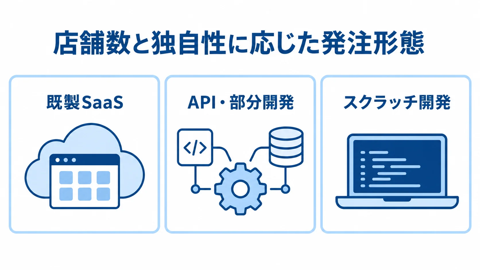 既製SaaS、API・部分開発、スクラッチ開発を、店舗数と独自性に応じた選択肢として並べた図。