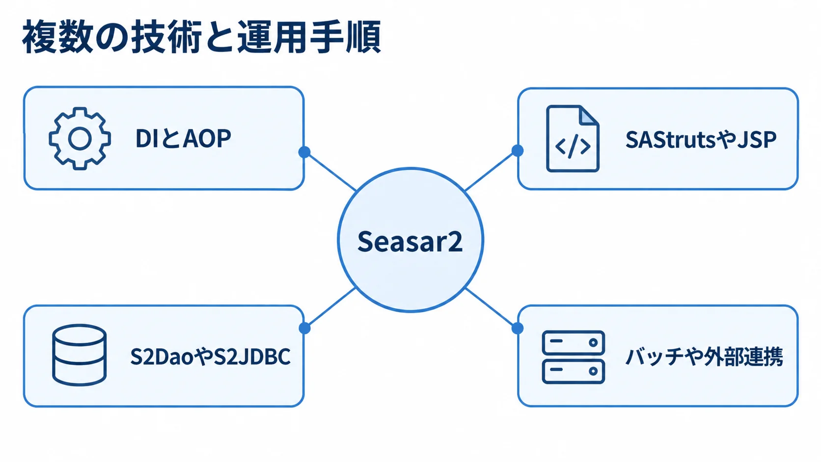 Seasar2を中心に、DIとAOP、SAStrutsやJSP、S2DaoやS2JDBC、バッチや外部連携が放射状につながる図解。
