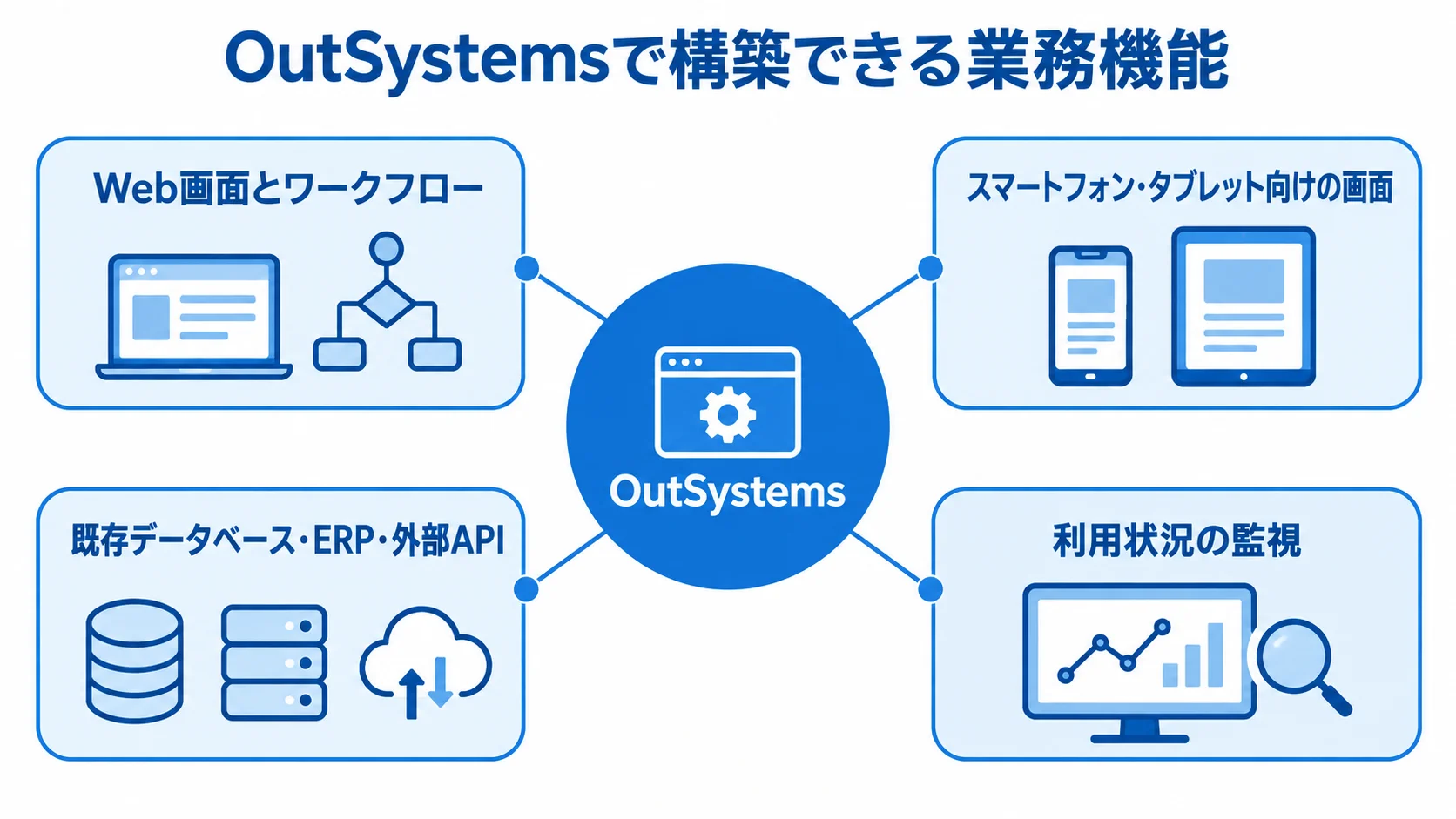 OutSystemsで構築できる業務機能の関係図 OutSystemsを中心に画面、連携、監視の機能を結んだ図解。