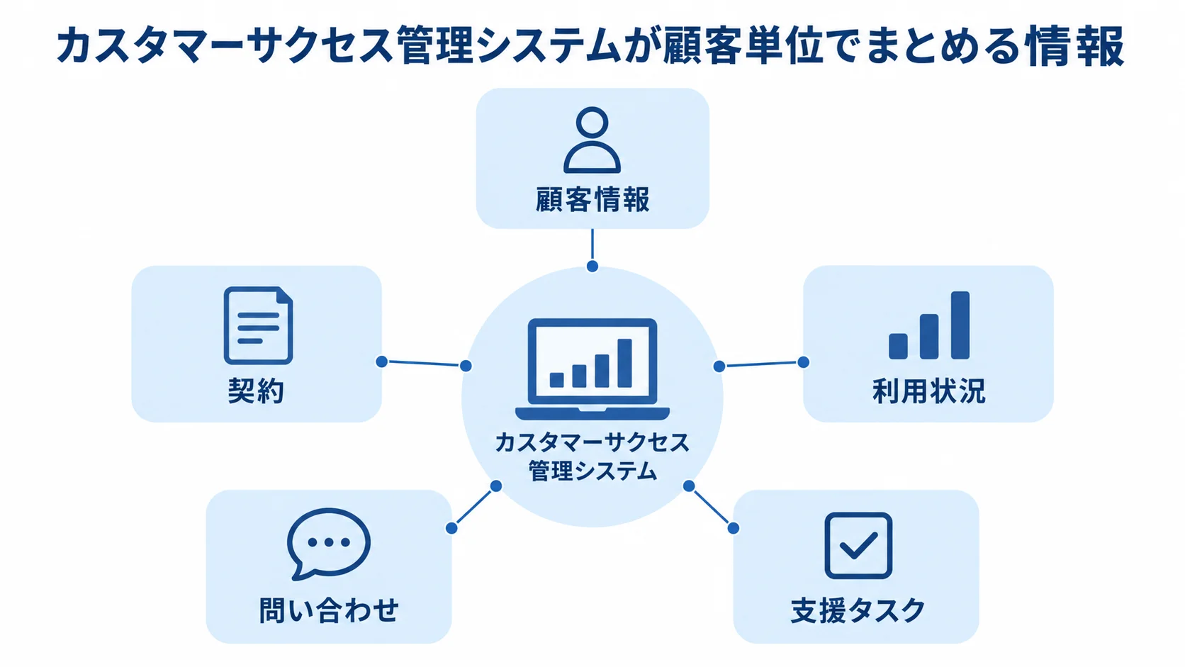 顧客単位で情報をまとめるカスタマーサクセス管理システム カスタマーサクセス管理システムを中心に、顧客情報や契約、利用状況、問い合わせ、支援タスクを配置した図。
