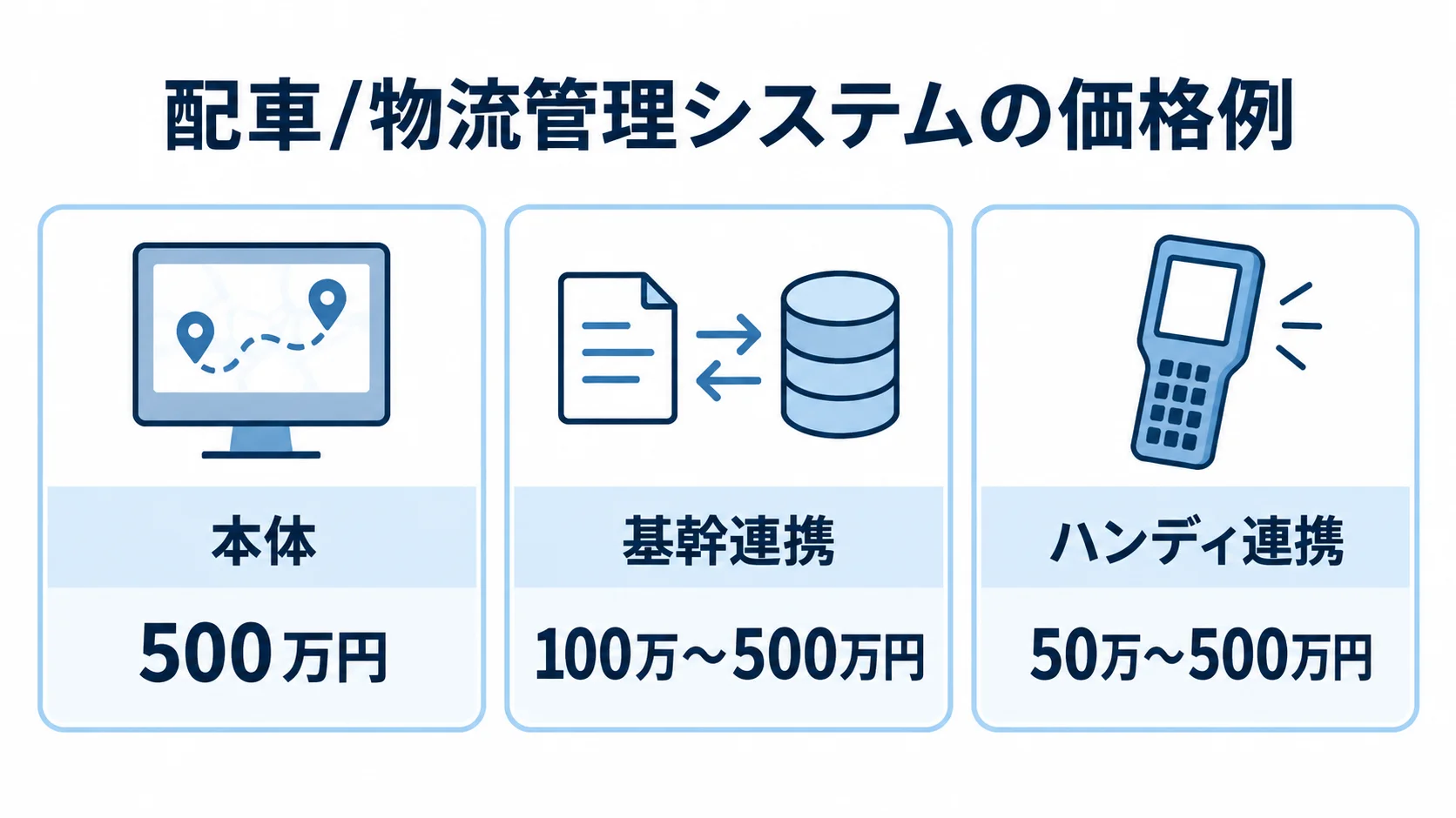 配車/物流管理システムの本体価格と連携費用の例 配車/物流管理システムの本体価格と基幹連携、ハンディ連携の費用例を並べた図解。