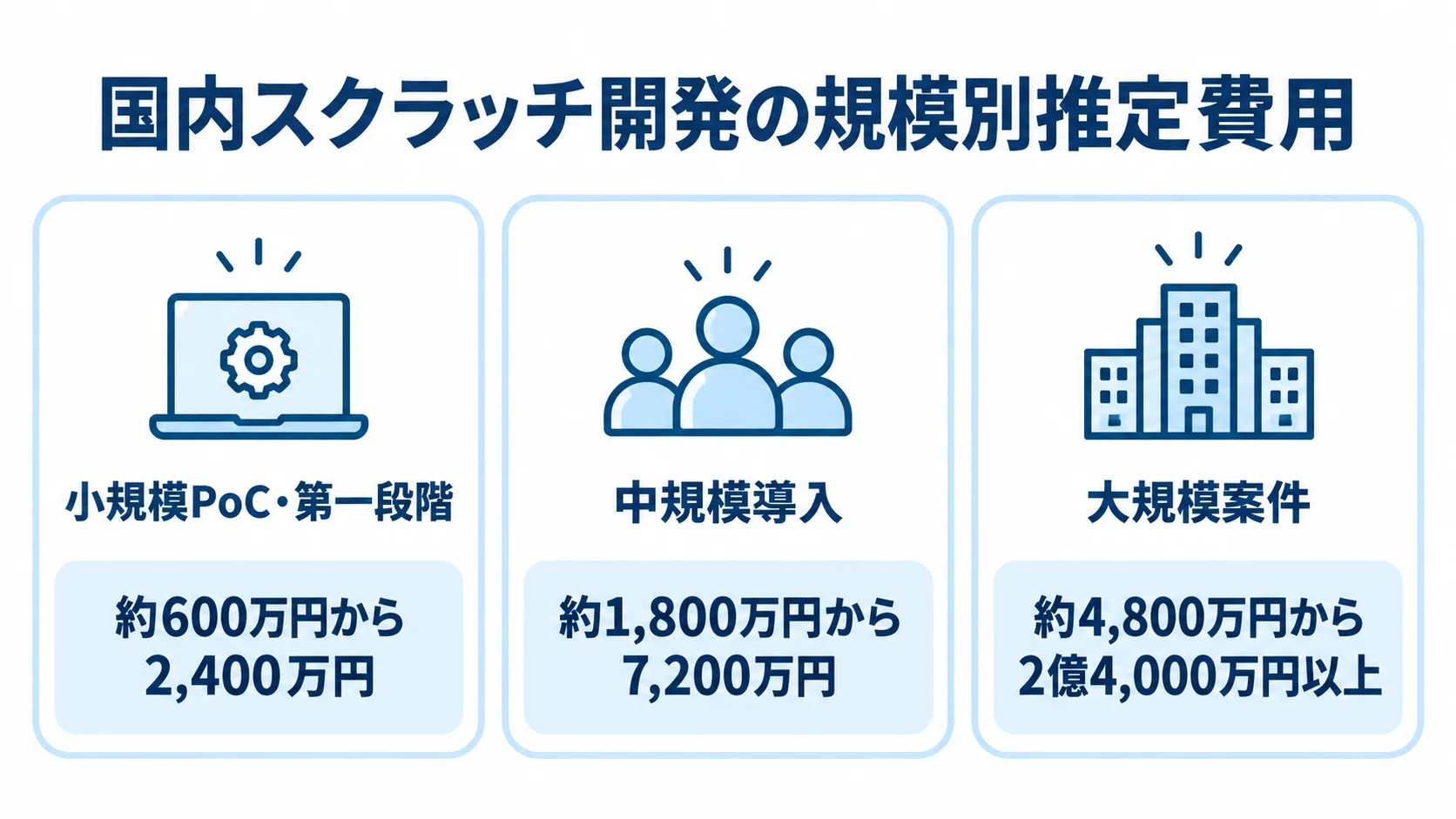 国内スクラッチ開発の規模別推定費用 小規模PoC・第一段階、中規模導入、大規模案件の推定費用を3つのパネルで示した図。