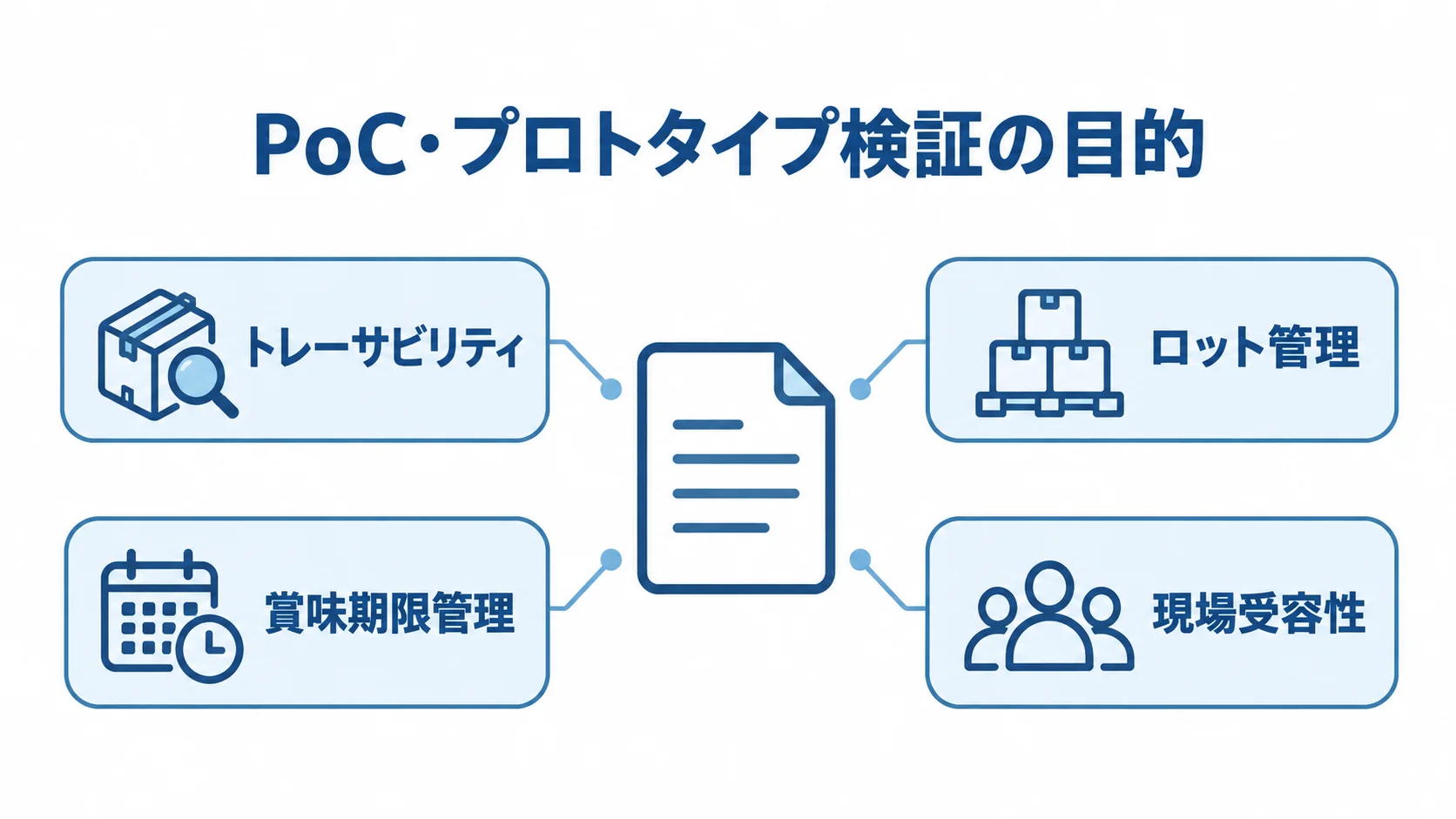 PoCで確かめる導入前の検証項目 PoCの目的を中心に、トレーサビリティ、ロット管理、賞味期限管理、現場受容性を示す図。