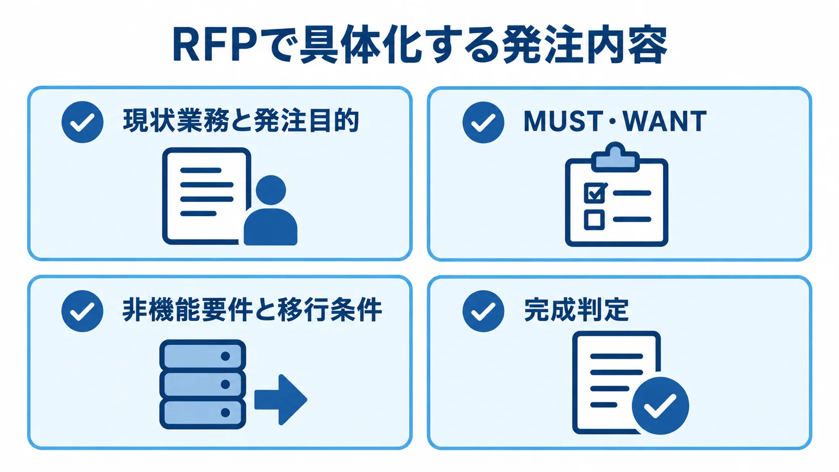 RFPで具体化する発注内容の4つの論点を示す図 RFPに含める発注内容を、現状業務と発注目的、MUST・WANT、非機能要件と移行条件、完成判定の4つに分けた図。