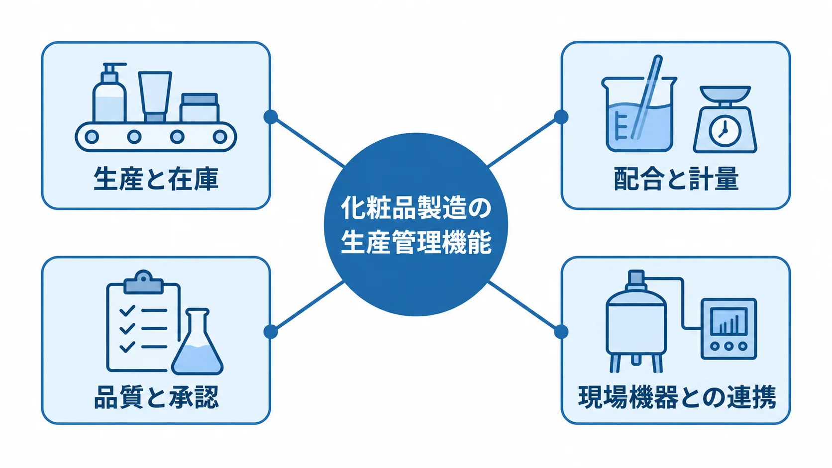 化粧品製造で生産管理システムが扱う機能の全体像 化粧品製造の生産管理機能を、生産と在庫、配合と計量、品質と承認、現場機器との連携に分けた図。