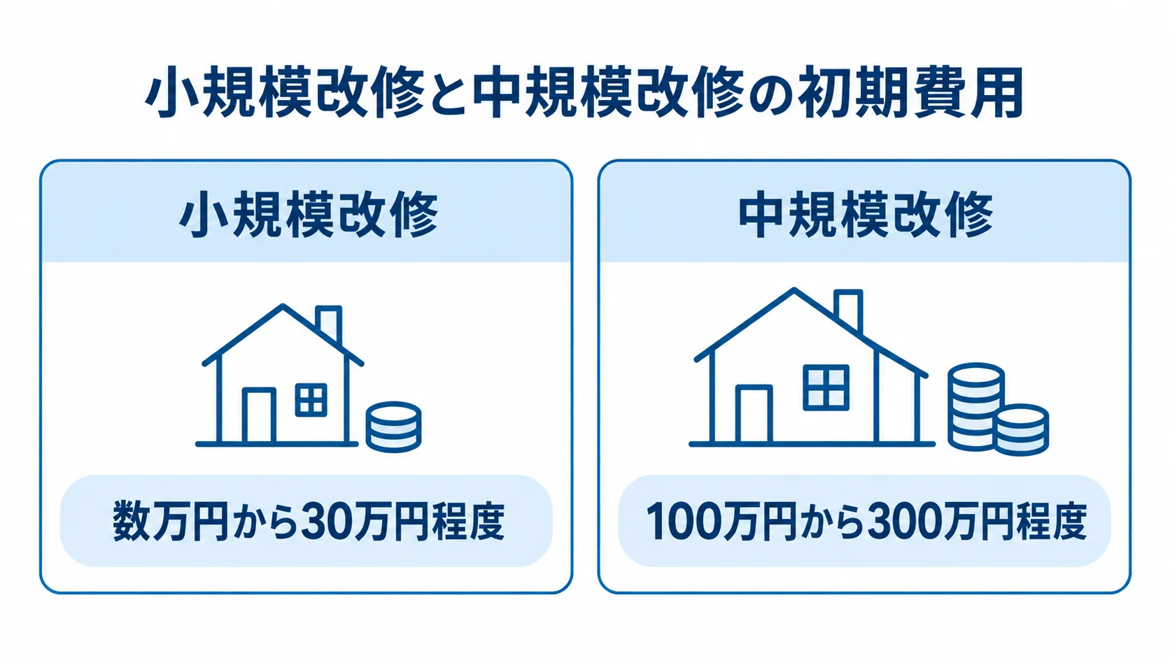 小規模改修と中規模改修の初期費用 小規模改修と中規模改修の初期費用の目安を左右で比べた図