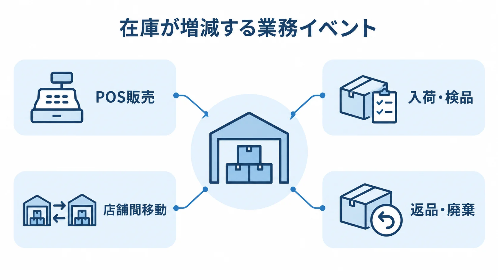在庫が増減する業務イベントを集約する店舗在庫管理システムの図解 店舗在庫管理システムを中心に、POS販売、入荷・検品、店舗間移動、返品・廃棄を注釈線で示した図。