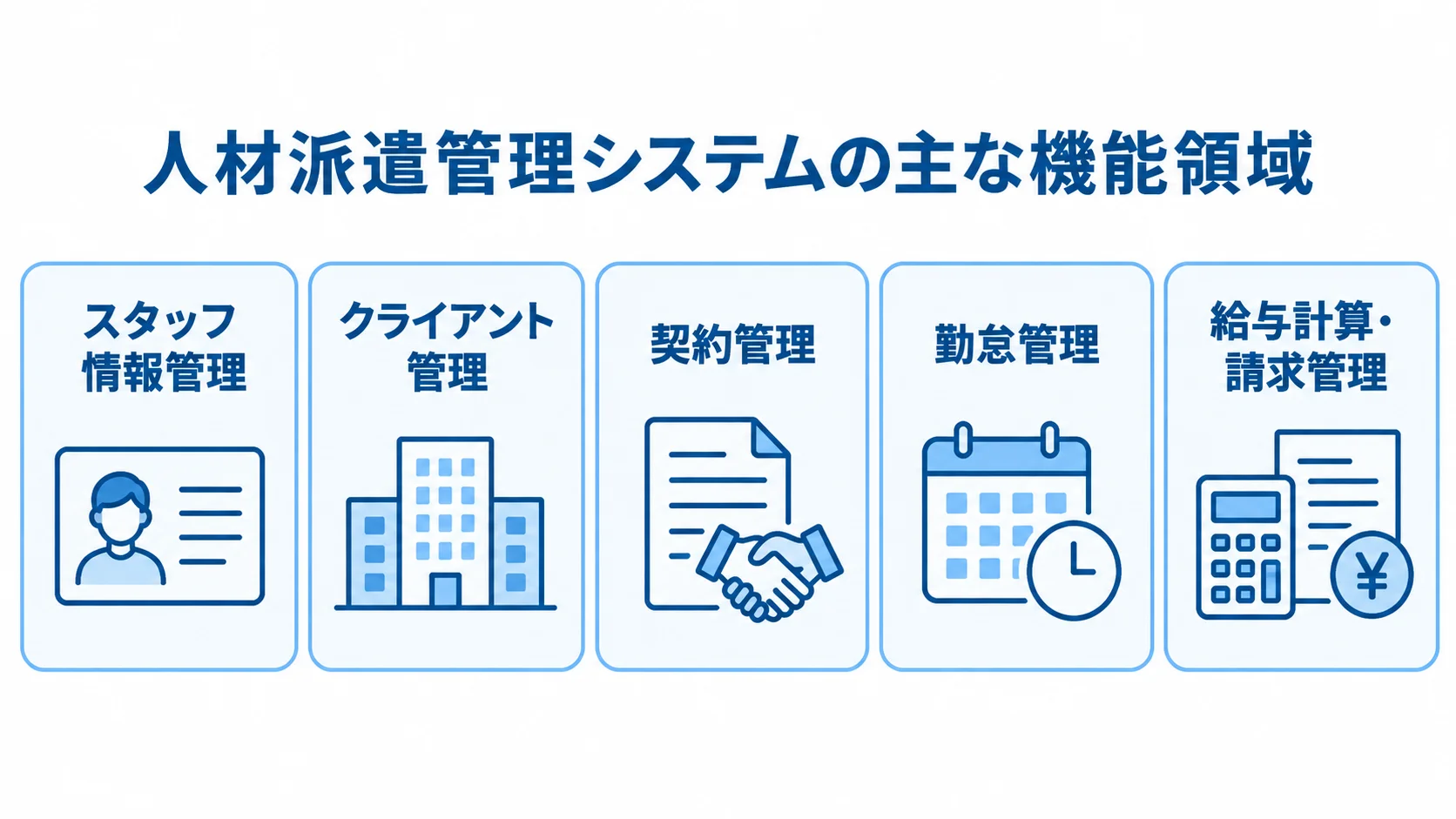 人材派遣管理システムの主な機能領域を示す図 人材派遣管理システムのスタッフ情報管理、クライアント管理、契約管理、勤怠管理、給与計算・請求管理を5枚のパネルで示した図。