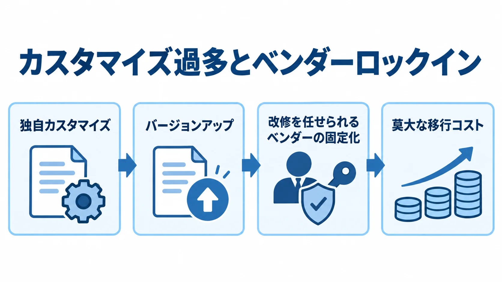 カスタマイズ過多によるベンダーロックインの流れ 独自カスタマイズからベンダーの固定化、移行コストへ進む流れを示した図解