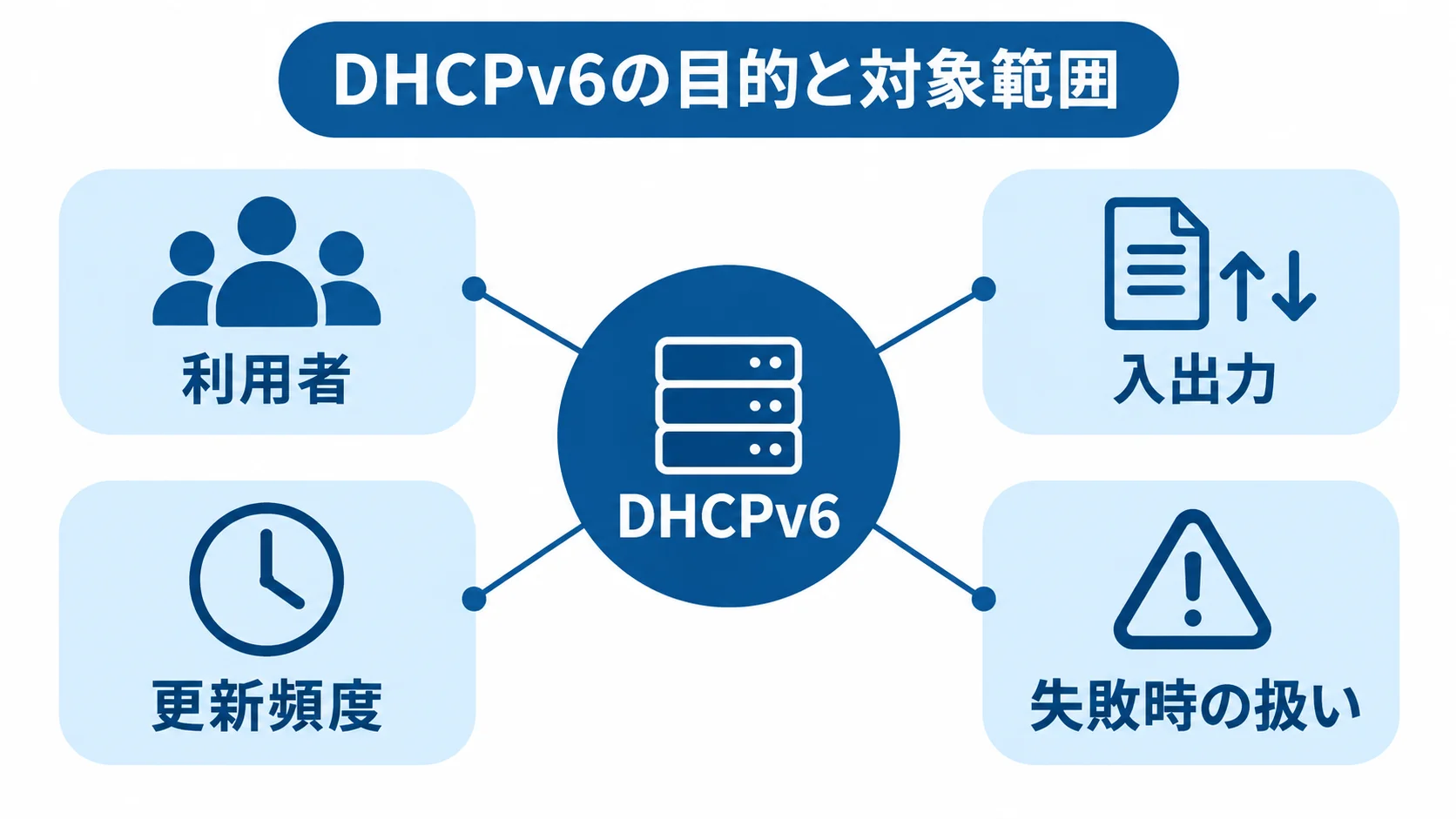 DHCPv6の評価範囲を定める4項目 DHCPv6を中心に、利用者・入出力・更新頻度・失敗時の扱いを示す図。