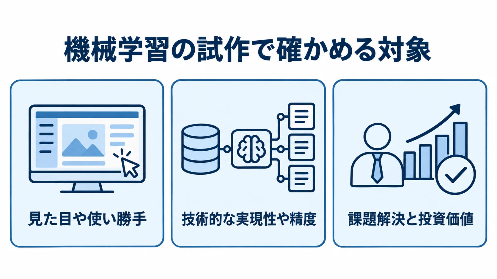 機械学習の試作で確かめる対象を、見た目や使い勝手、技術的な実現性や精度、課題解決と投資価値の3枚のカードで示した図。