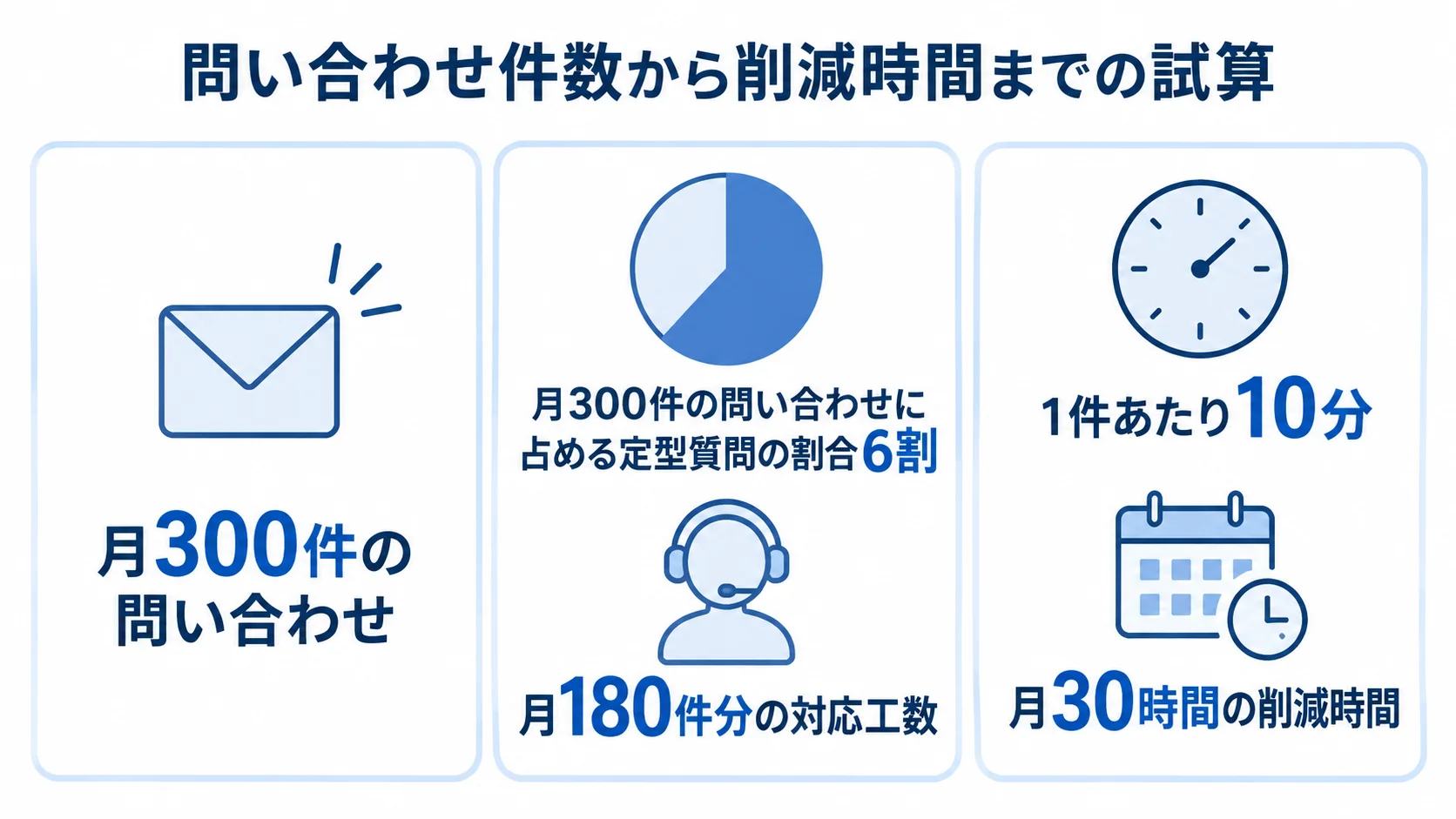 定型質問への自動応答による問い合わせ削減時間の試算図 月300件の問い合わせから定型質問の対応工数と削減時間を試算する3枚のパネル図