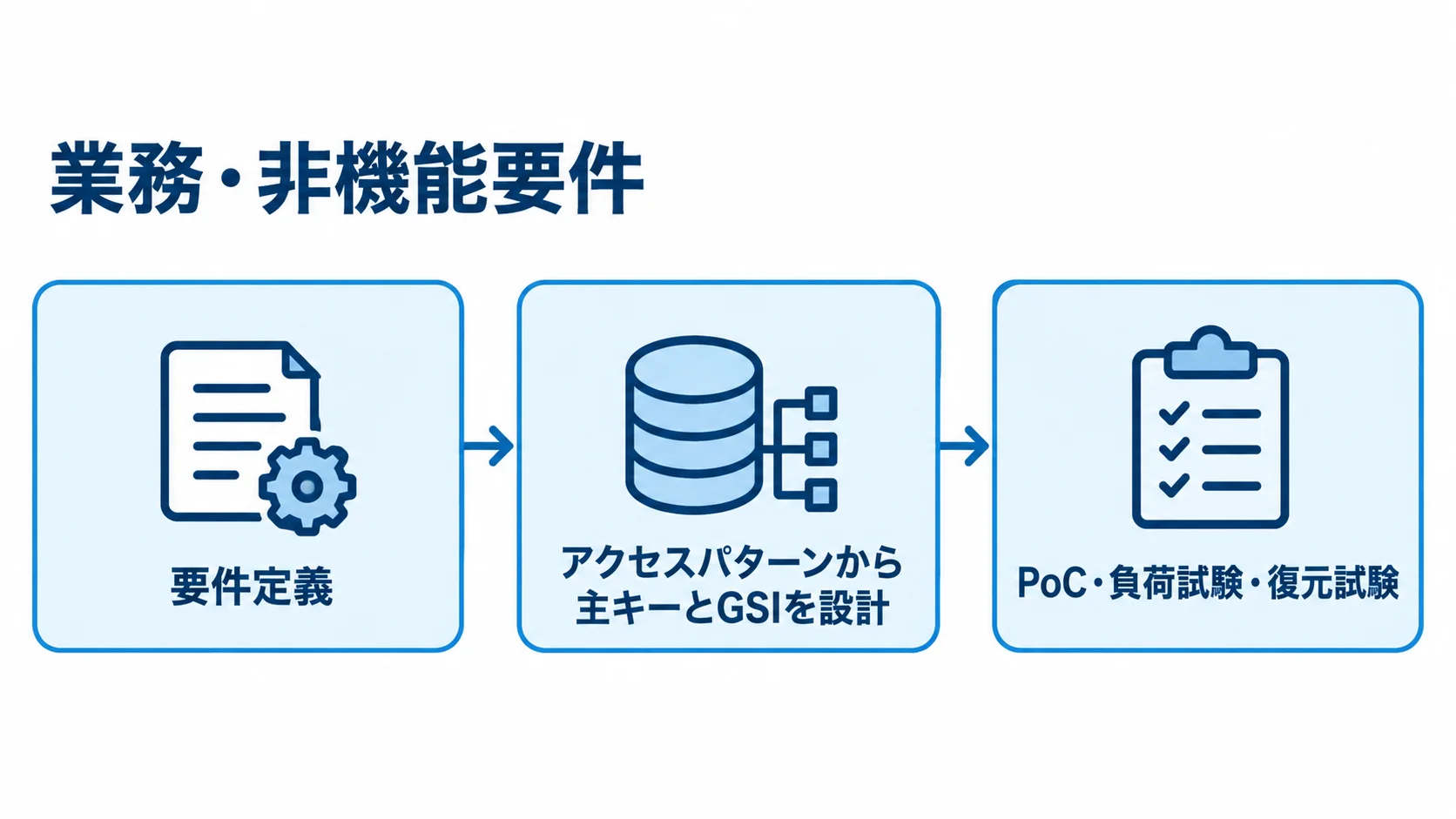業務・非機能要件からPoC・負荷試験・復元試験までの進め方 要件定義からアクセスパターン設計、PoC・負荷試験・復元試験へ進む流れを示した図。