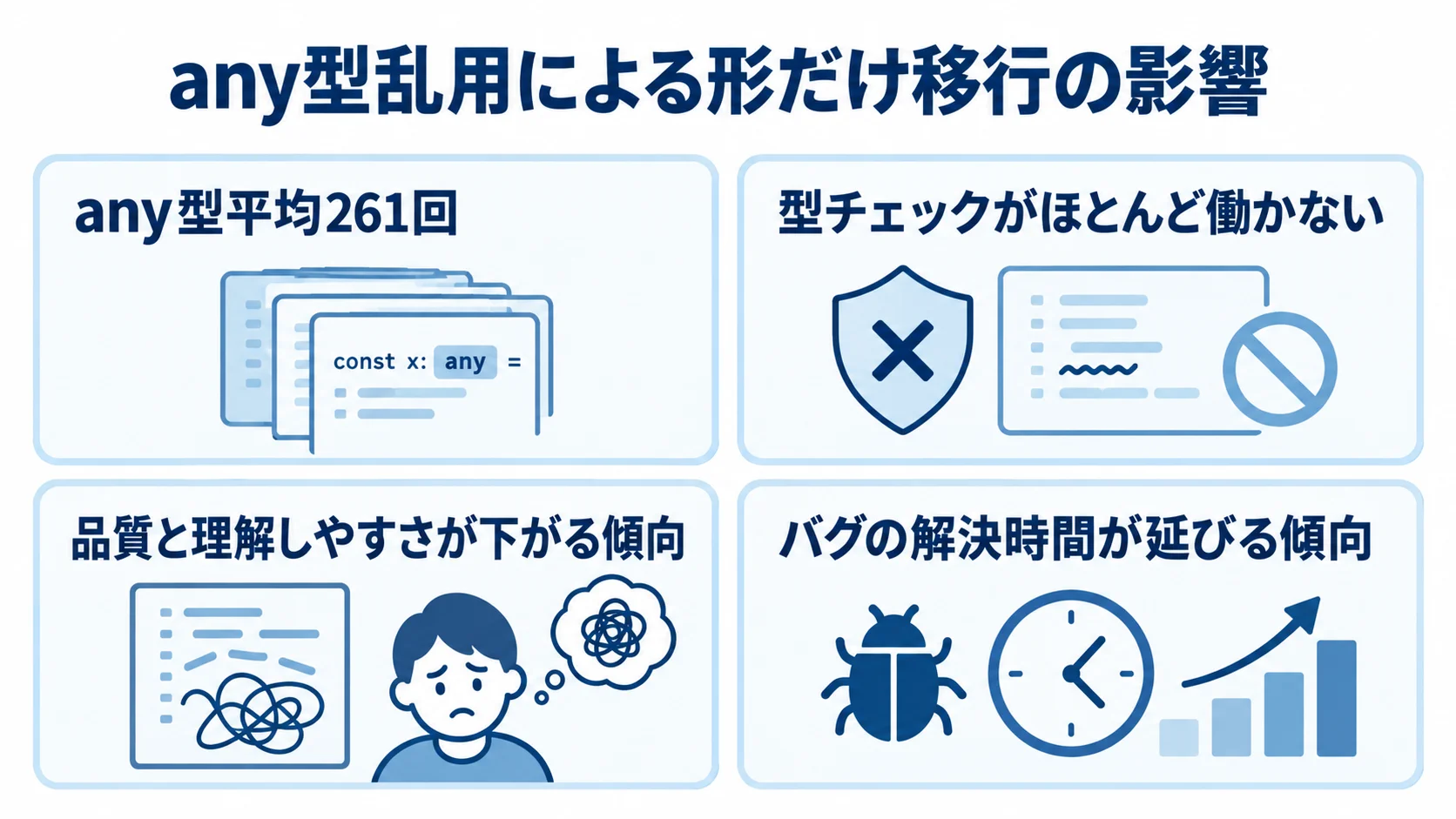 any型乱用による形だけ移行の影響を示す図解 any型平均261回と、型チェックや品質、バグ解決時間への影響を4枚のカードで示した図解。