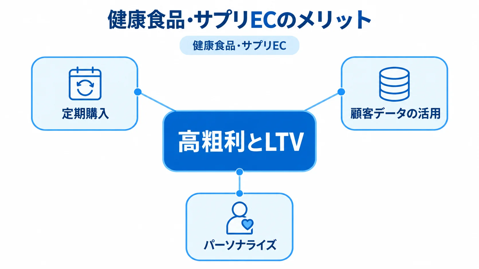 健康食品・サプリECの高粗利とLTV、顧客データ活用の関係 高粗利とLTVを中央に置き、定期購入や顧客データ活用、パーソナライズとの関係を示す図