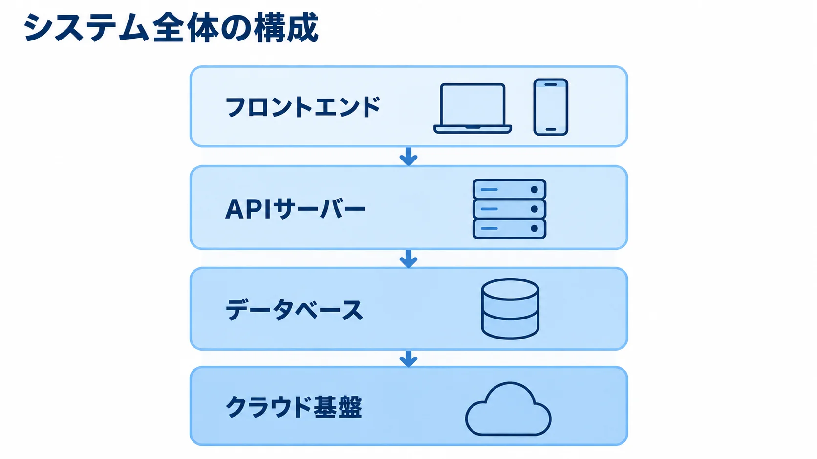 システム全体を構成するフロントエンドと基盤の層を示す図。 フロントエンド、APIサーバー、データベース、クラウド基盤を上下に重ねて示した図。