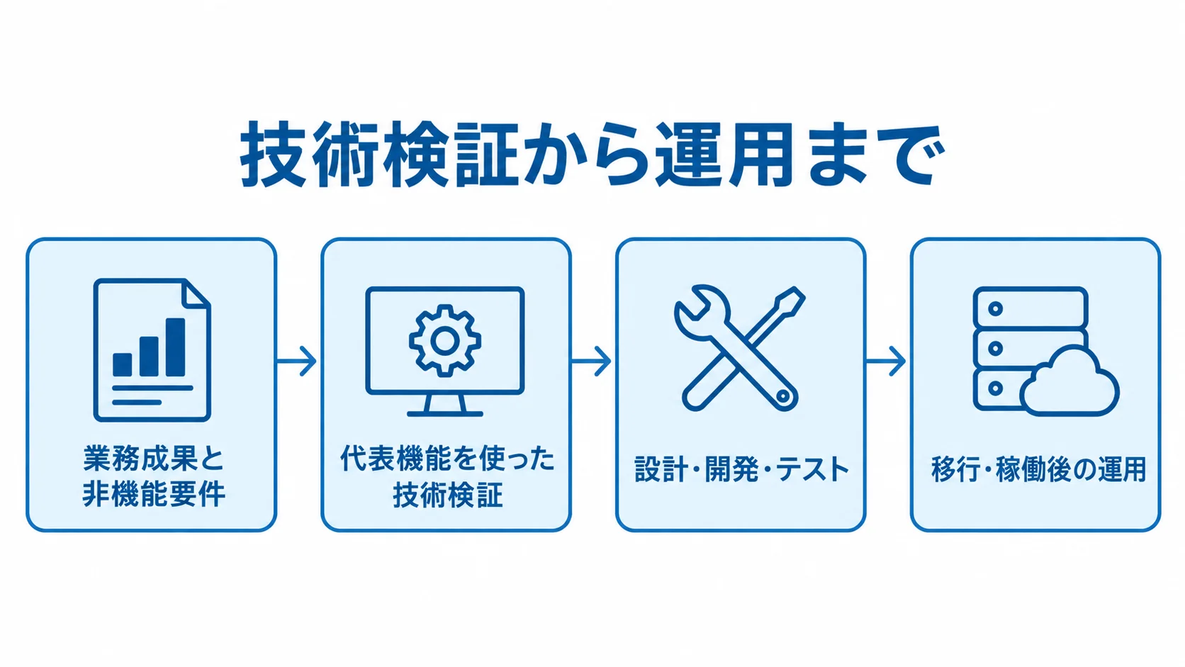 Phalconシステム開発の4工程 業務成果と非機能要件、代表機能による技術検証、設計・開発・テスト、移行・運用の順を示す図。