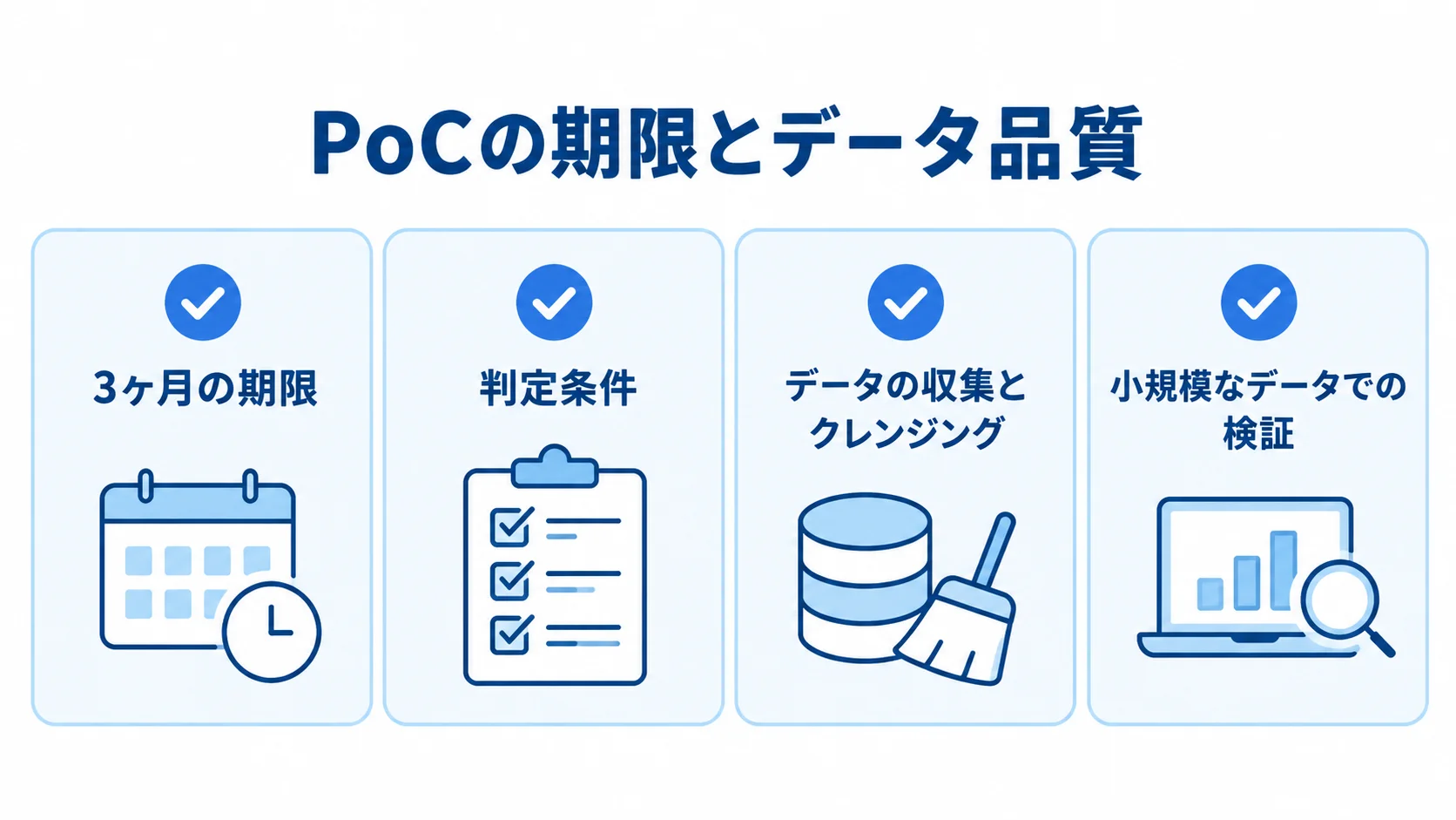 PoCとデータ品質を事前に整える項目を示す図 PoCの期限と判定条件、データ整備と小規模検証を並べたチェックリスト図。
