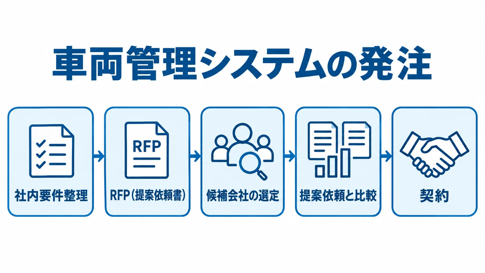 社内要件整理から契約まで、車両管理システムの発注段階を矢印で示した図。