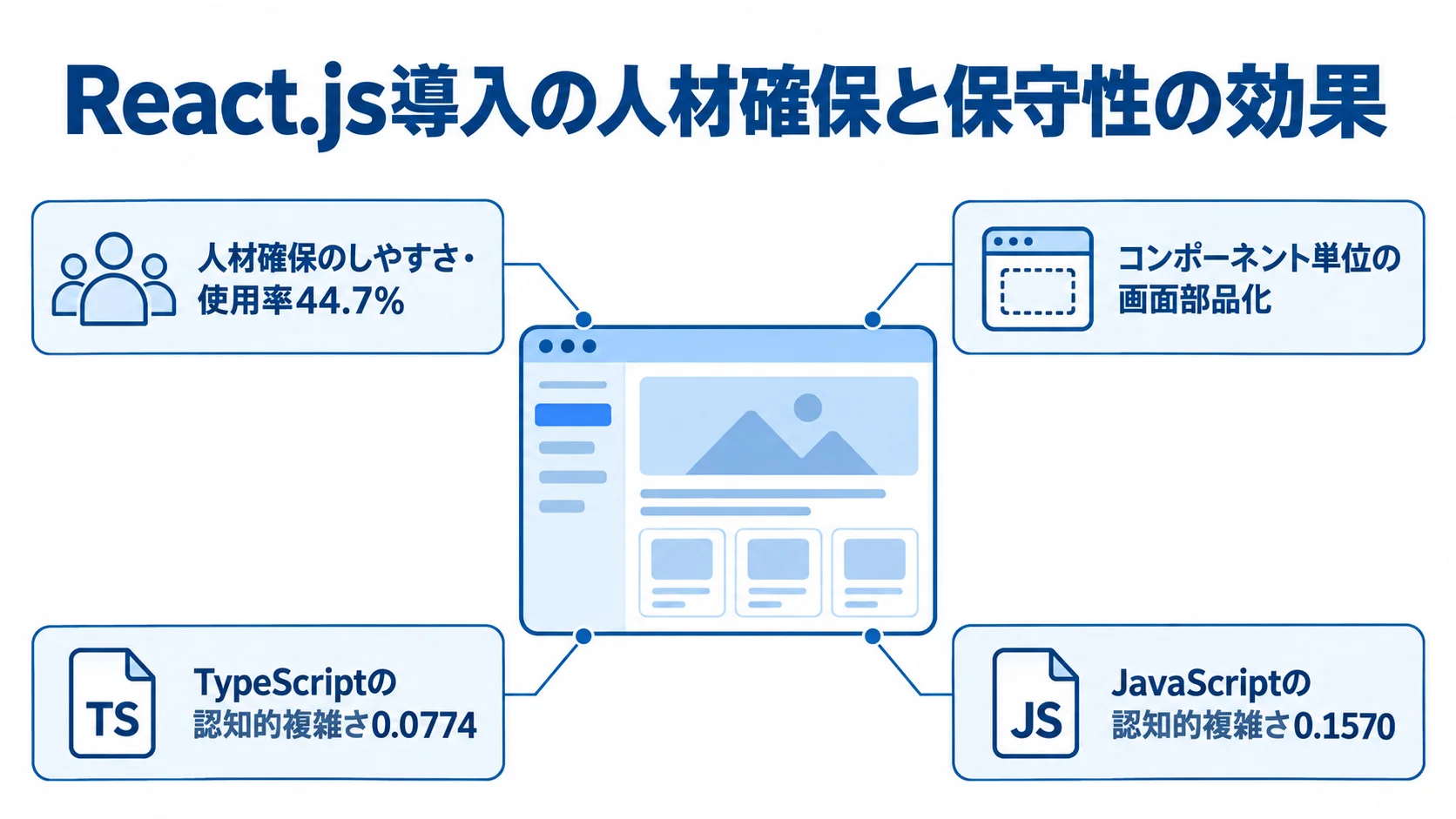 React.js導入の人材基盤と複雑さの比較 React.jsを中心に、人材確保のしやすさ、画面部品化、TypeScriptとJavaScriptの認知的複雑さを示す図。