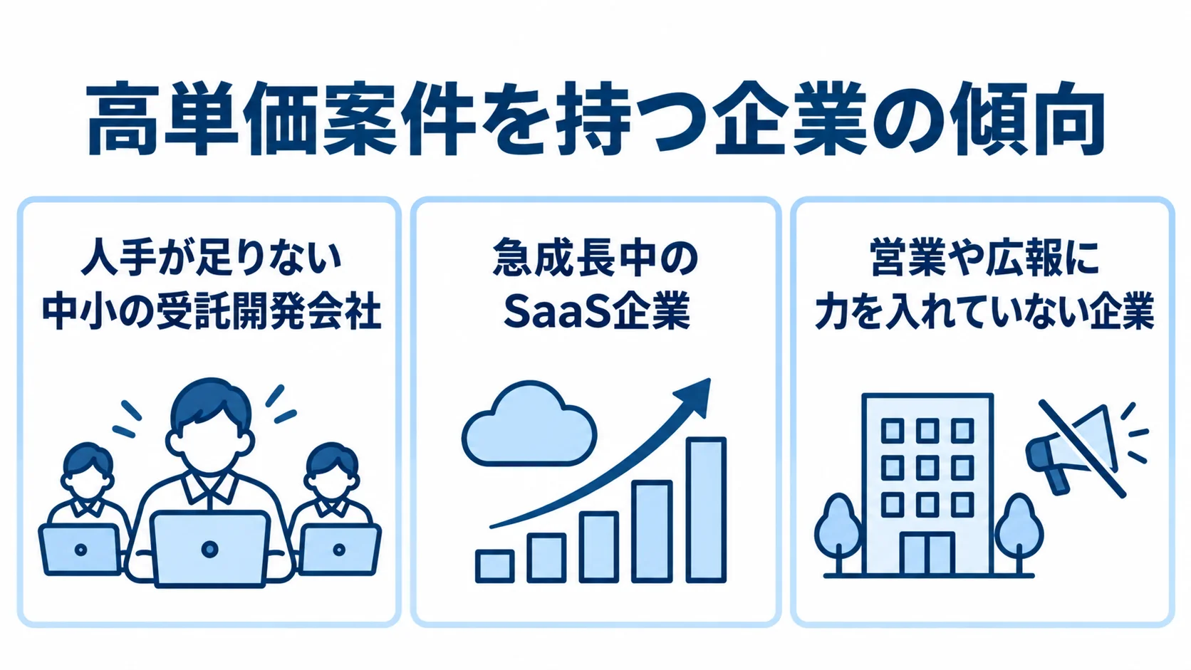 高単価案件を持つ企業の傾向を示す3つのパネル 高単価案件を持つ企業の傾向として、中小の受託開発会社、急成長中のSaaS企業、営業や広報に力を入れていない企業を並べた図解。