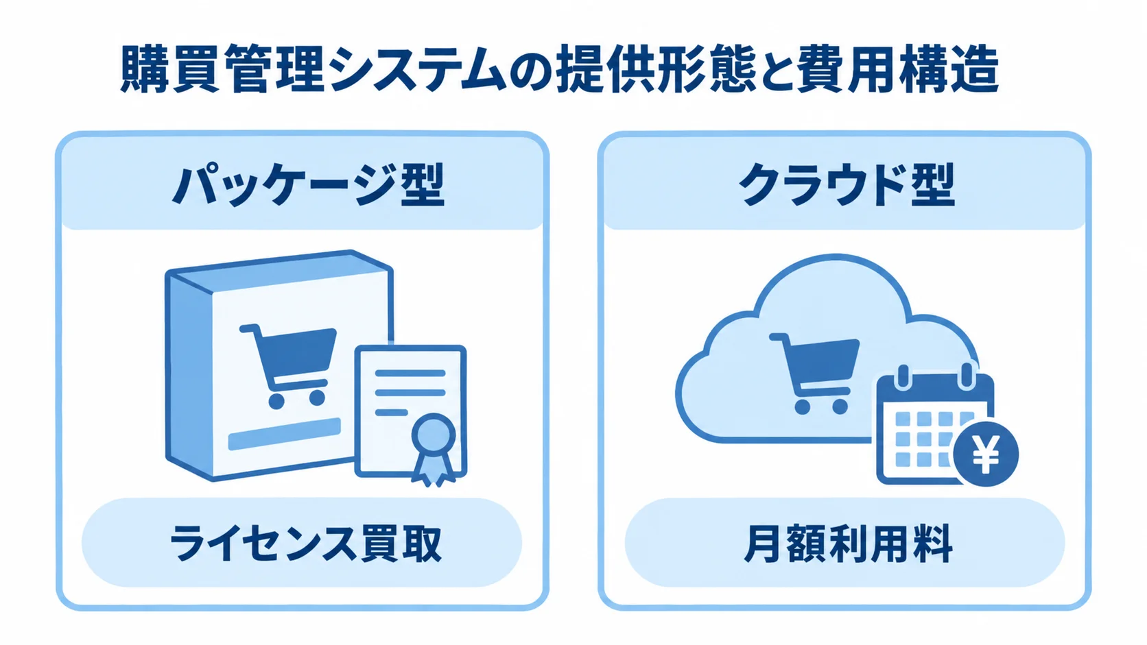 購買管理システムのパッケージ型とクラウド型の費用形態を比較した図 パッケージ型のライセンス買取とクラウド型の月額利用料を左右に比較した図