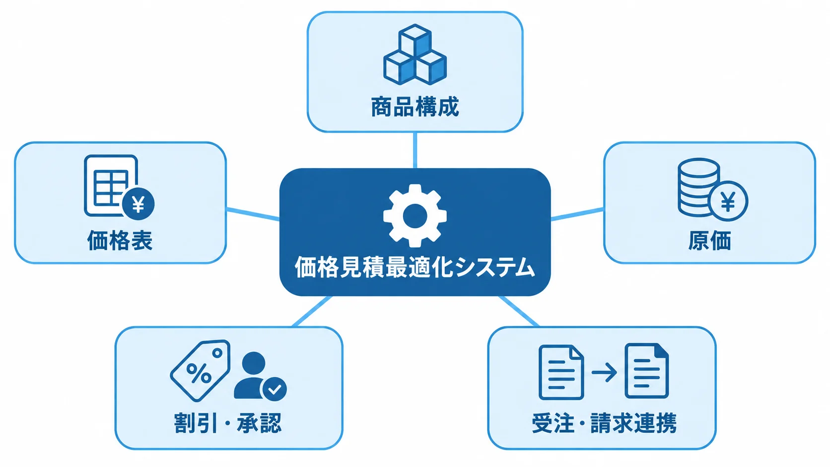 価格見積最適化システムを中心に、商品構成や価格表、承認、受注・請求連携を配置した図。