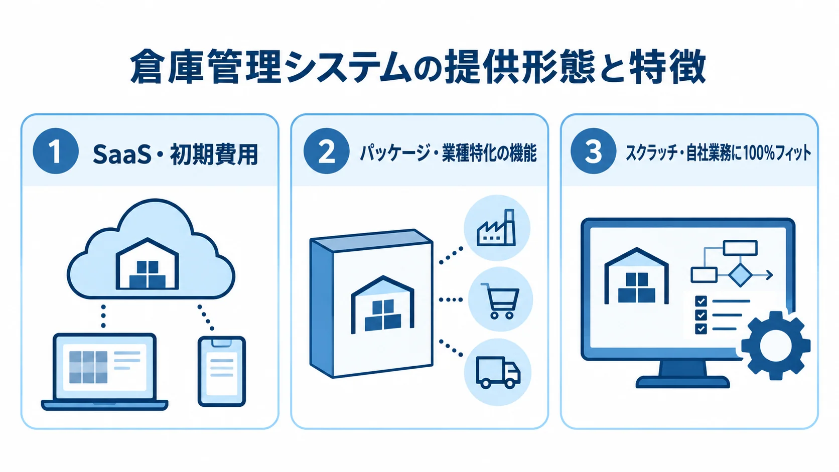 SaaS、パッケージ、スクラッチの特徴を3枚のパネルで示した図