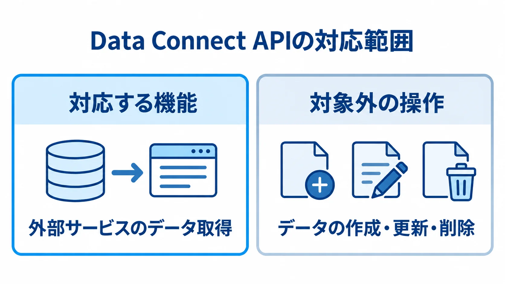 Data Connect APIの対応範囲 Data Connect APIのデータ取得と、作成・更新・削除の対応範囲を左右で比較した図。