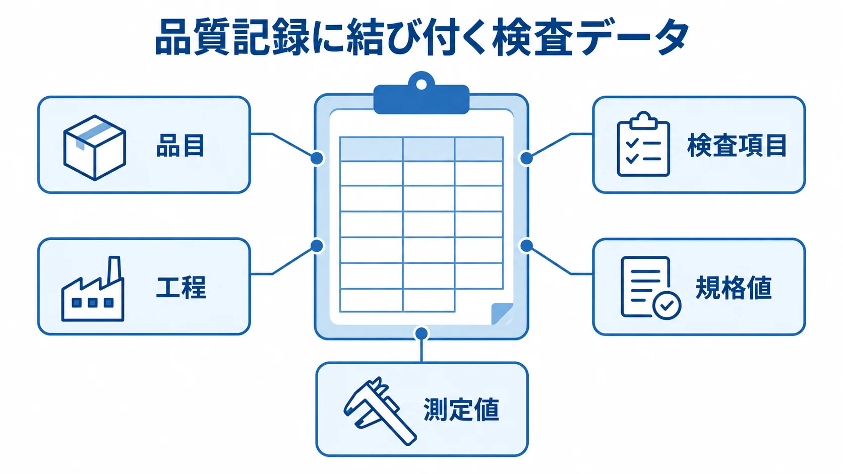 品質記録に結び付く検査データの構成図 品質記録を中心に、品目、工程、検査項目、規格値、測定値を注釈線で示した図です。